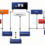 IFS System: Przegląd narzędzia wspierającego zarządzanie jakością produktów